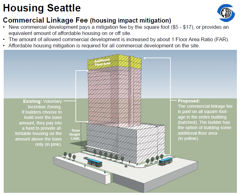 Photo from the City of Seattle, 2015
http://murray.seattle.gov/mayor-murray-councilmember-obrien-introduce-legislation-to-build-new-affordable-housing/#sthash.MqvIBjEw.dpbs